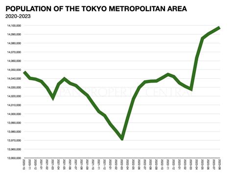 tokyo population 2023.